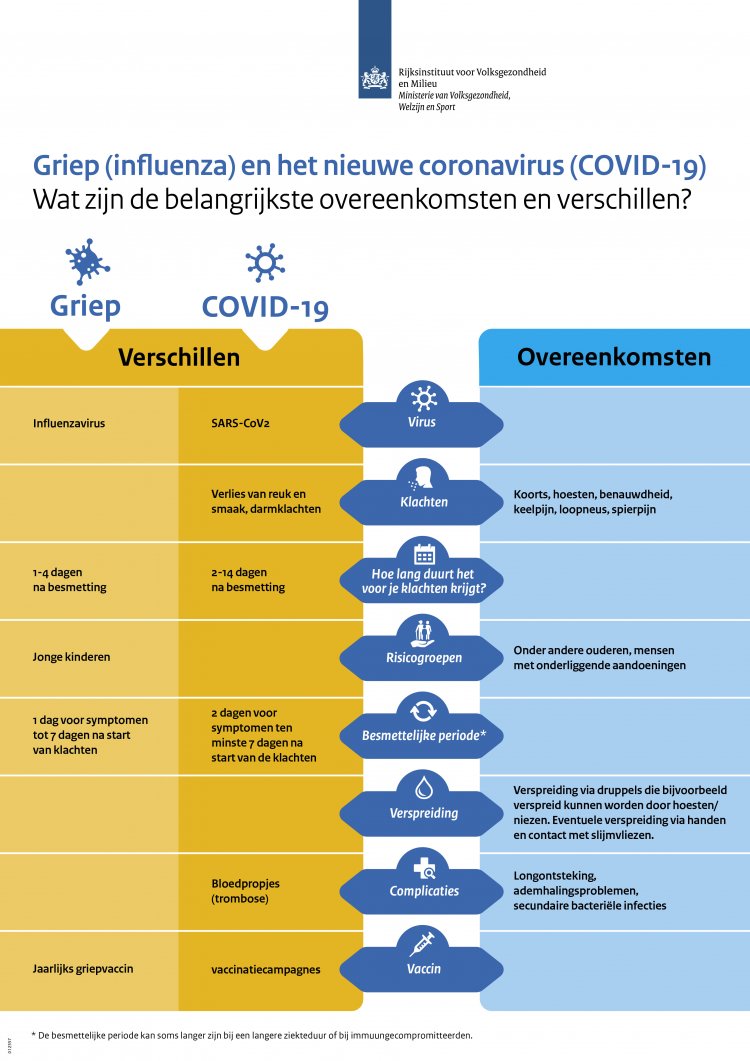 Is Het Griep, Verkoudheid Of Corona? | Gezondheidsnet