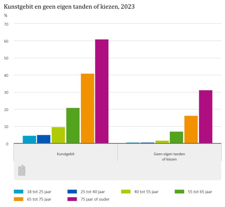 Kunstgebit cijfers CBS